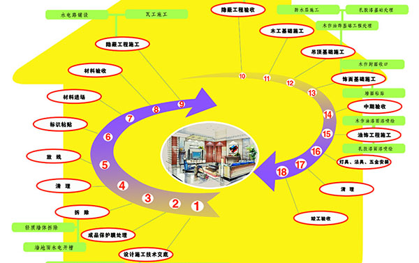 一份詳細的家居室內(nèi)裝修施工流程