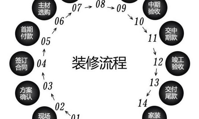 三分鐘讓你全面了解裝修前后所有流程