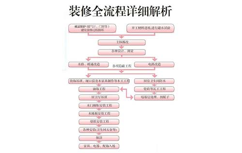 深圳裝修最詳細的裝修流程